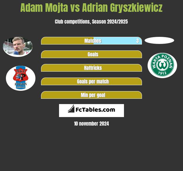 Adam Mójta vs Adrian Gryszkiewicz h2h player stats