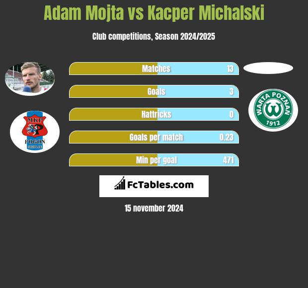 Adam Mójta vs Kacper Michalski h2h player stats