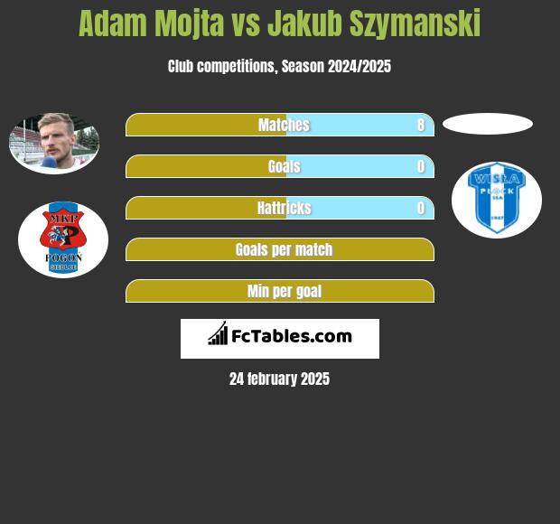 Adam Mójta vs Jakub Szymanski h2h player stats