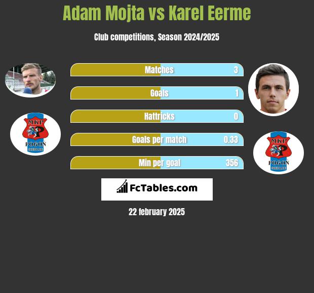 Adam Mójta vs Karel Eerme h2h player stats