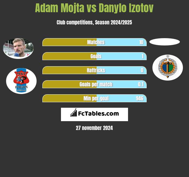 Adam Mójta vs Danylo Izotov h2h player stats