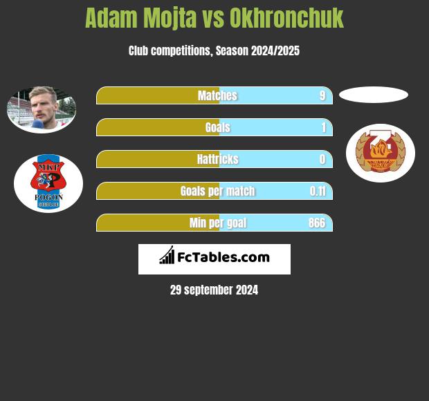 Adam Mójta vs Okhronchuk h2h player stats