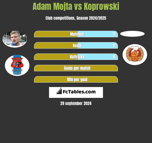 Adam Mojta vs Koprowski h2h player stats