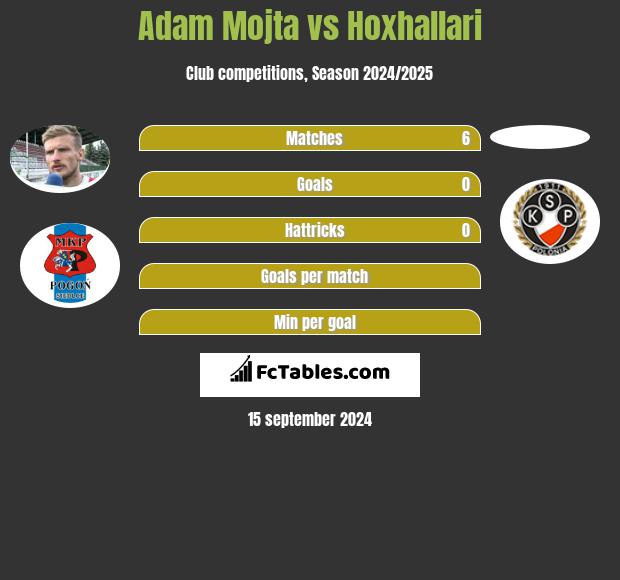 Adam Mojta vs Hoxhallari h2h player stats