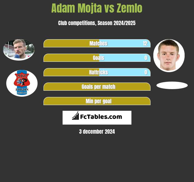 Adam Mójta vs Zemlo h2h player stats