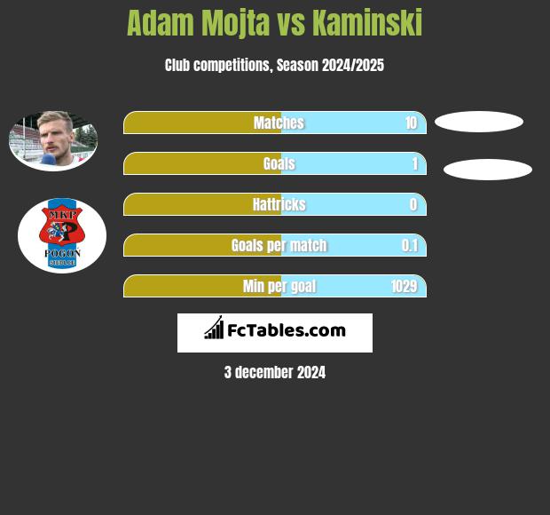 Adam Mójta vs Kaminski h2h player stats