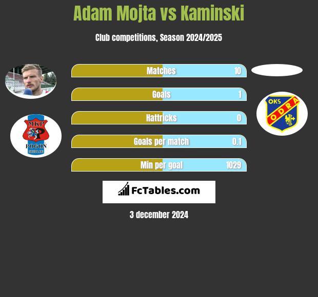 Adam Mojta vs Kaminski h2h player stats