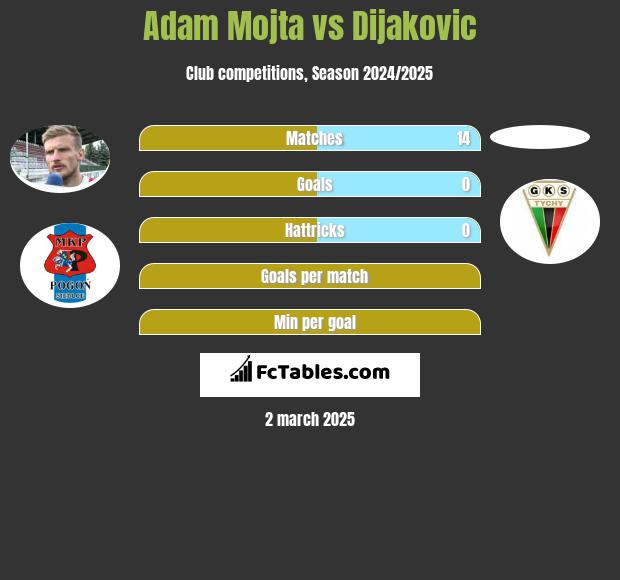 Adam Mójta vs Dijakovic h2h player stats