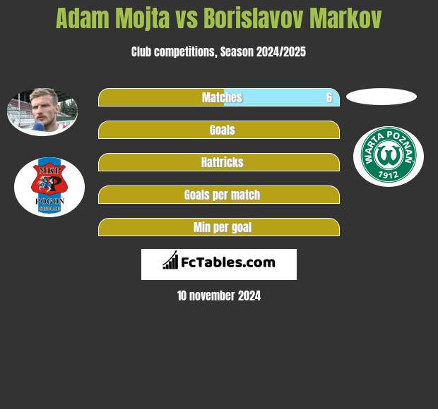 Adam Mojta vs Borislavov Markov h2h player stats