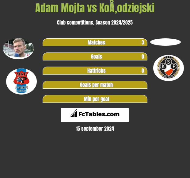 Adam Mojta vs KoÅ‚odziejski h2h player stats