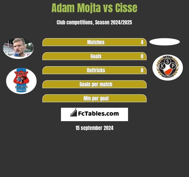 Adam Mojta vs Cisse h2h player stats