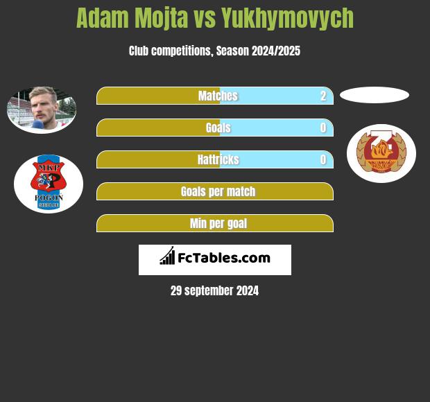 Adam Mójta vs Yukhymovych h2h player stats