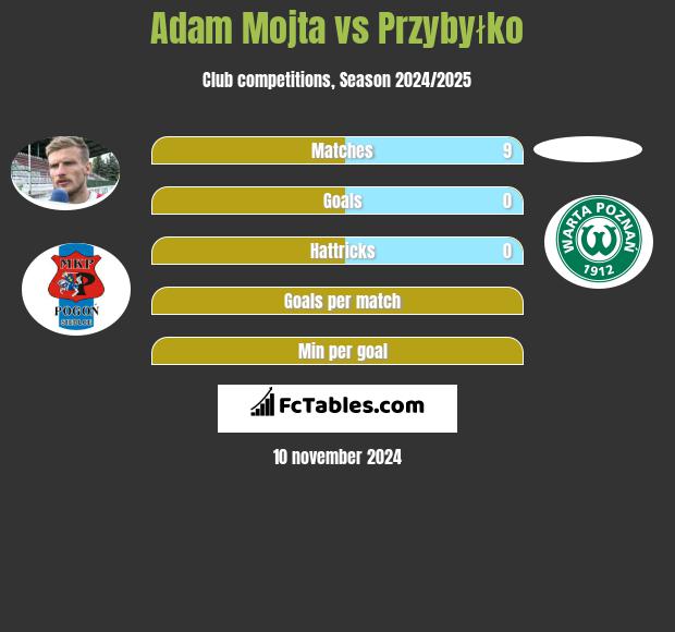 Adam Mójta vs Przybyłko h2h player stats