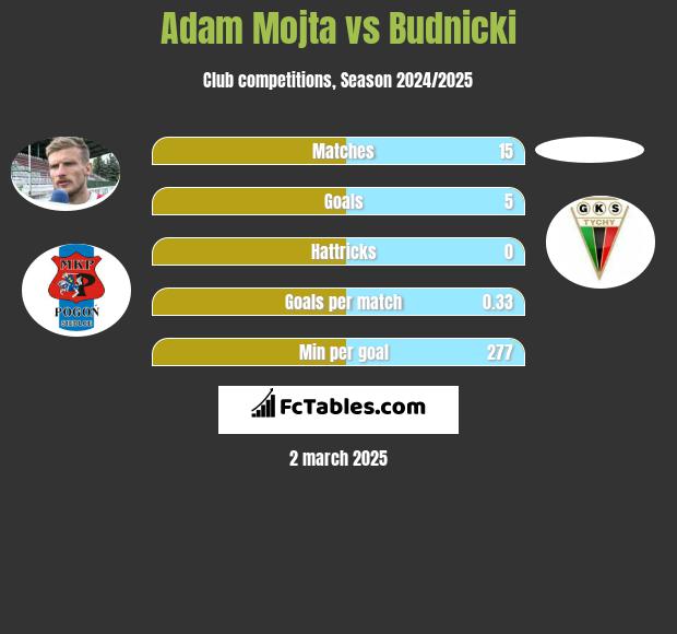 Adam Mójta vs Budnicki h2h player stats