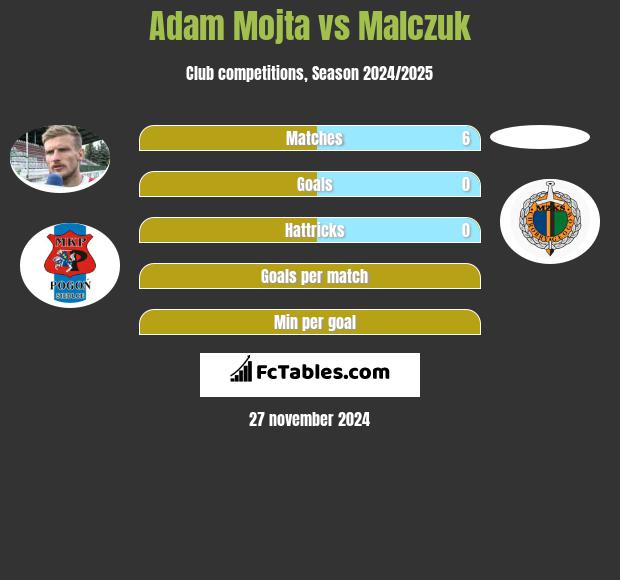 Adam Mójta vs Malczuk h2h player stats