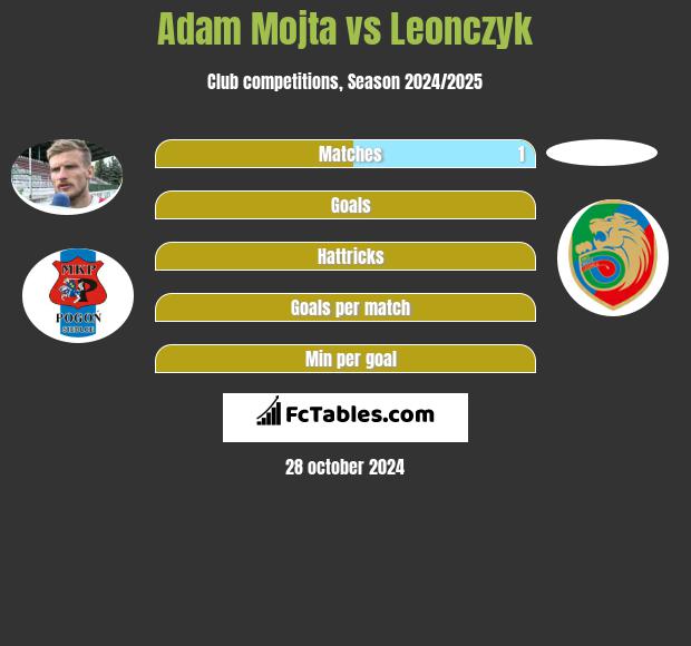 Adam Mojta vs Leonczyk h2h player stats