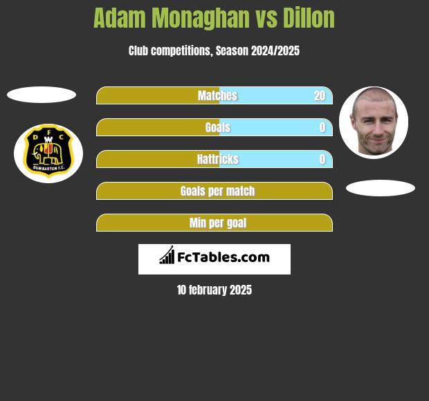 Adam Monaghan vs Dillon h2h player stats