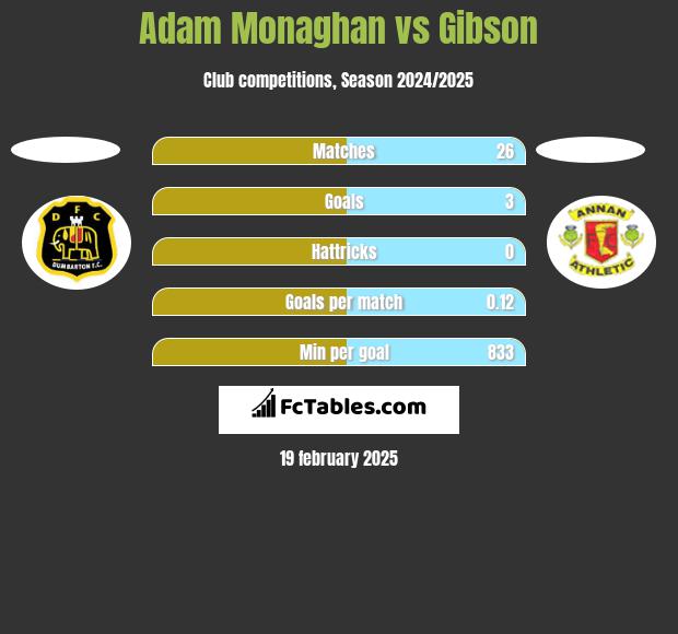 Adam Monaghan vs Gibson h2h player stats