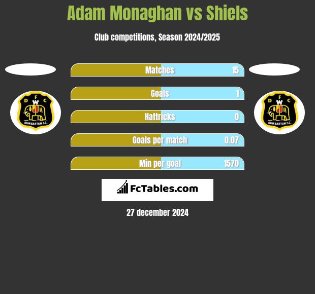 Adam Monaghan vs Shiels h2h player stats