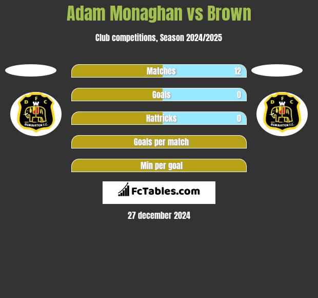 Adam Monaghan vs Brown h2h player stats