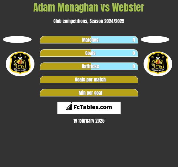 Adam Monaghan vs Webster h2h player stats