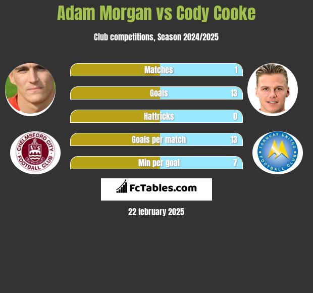 Adam Morgan vs Cody Cooke h2h player stats