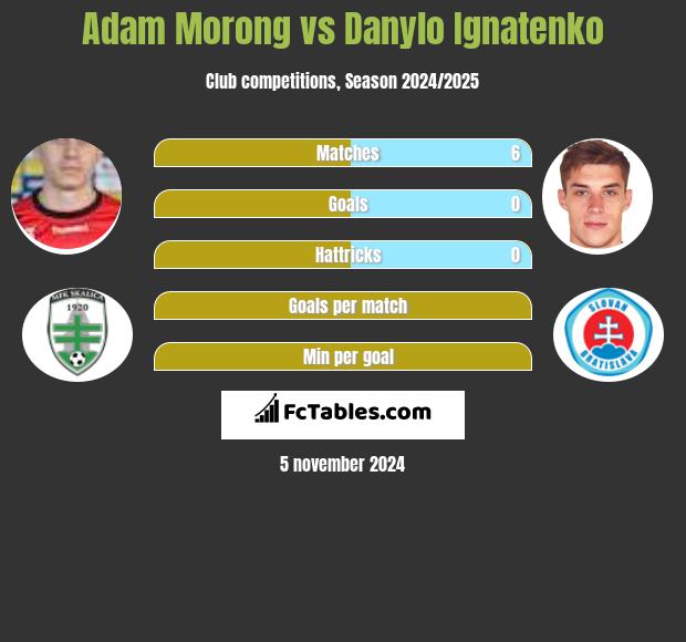 Adam Morong vs Danylo Ignatenko h2h player stats