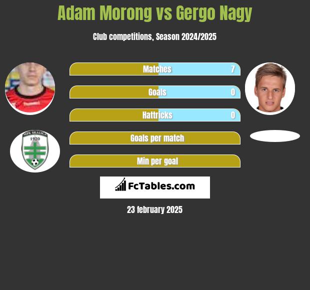 Adam Morong vs Gergo Nagy h2h player stats