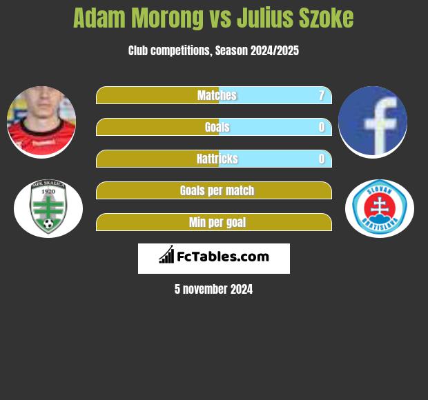 Adam Morong vs Julius Szoke h2h player stats