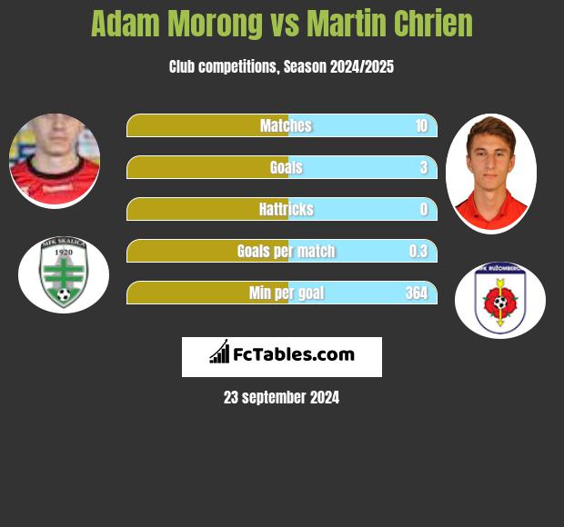 Adam Morong vs Martin Chrien h2h player stats