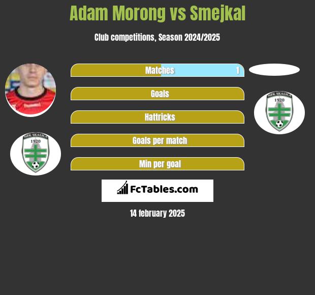 Adam Morong vs Smejkal h2h player stats