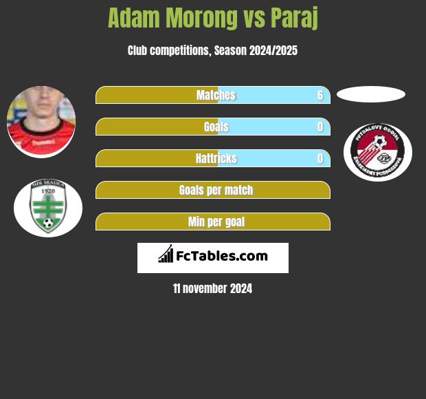 Adam Morong vs Paraj h2h player stats