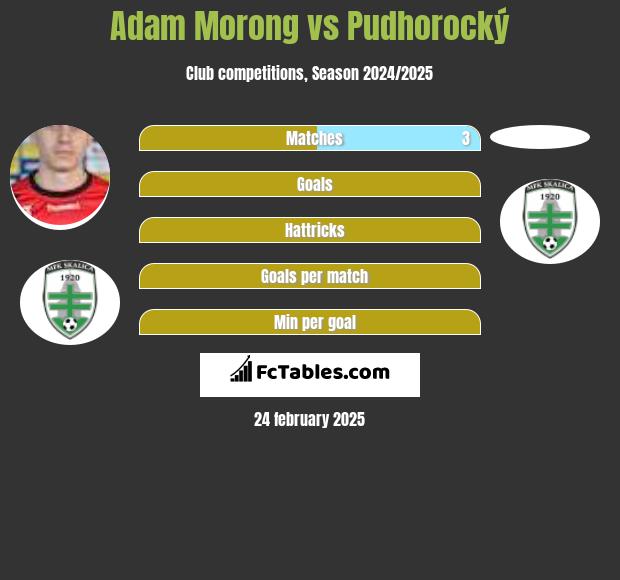 Adam Morong vs Pudhorocký h2h player stats