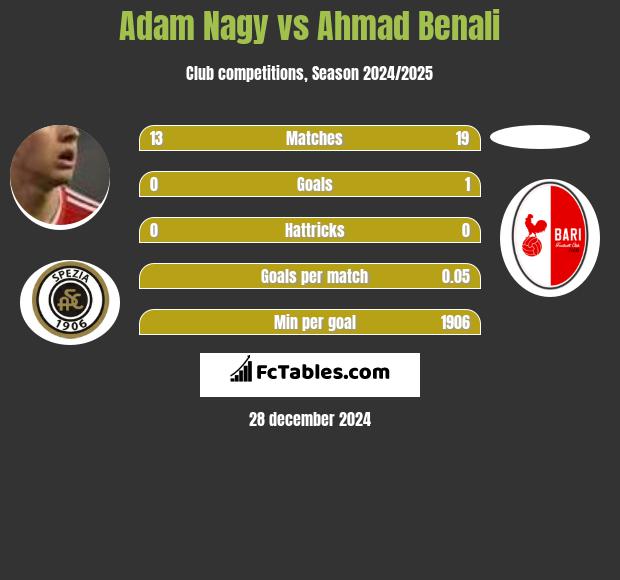 Adam Nagy vs Ahmad Benali h2h player stats