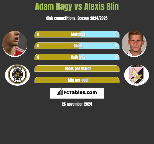 Adam Nagy vs Alexis Blin h2h player stats