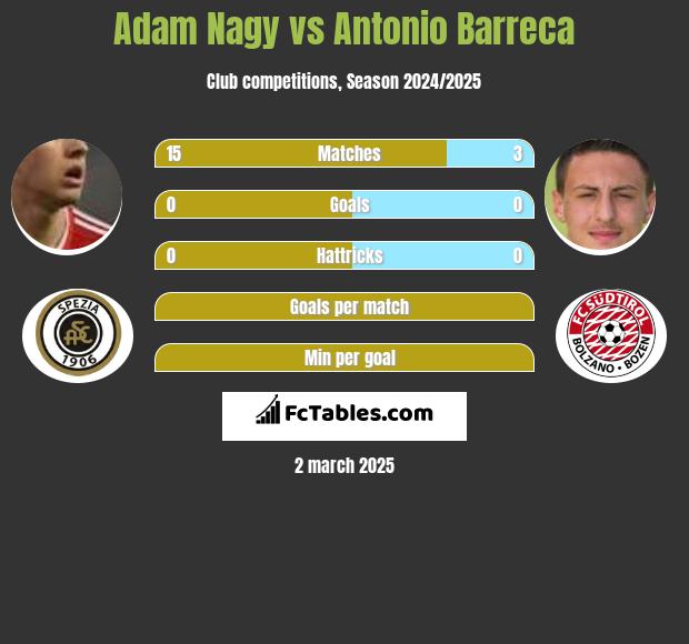 Adam Nagy vs Antonio Barreca h2h player stats