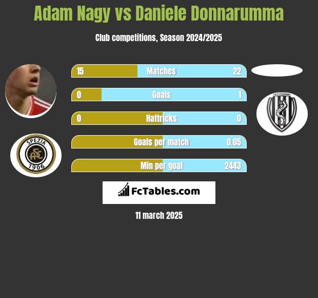 Adam Nagy vs Daniele Donnarumma h2h player stats