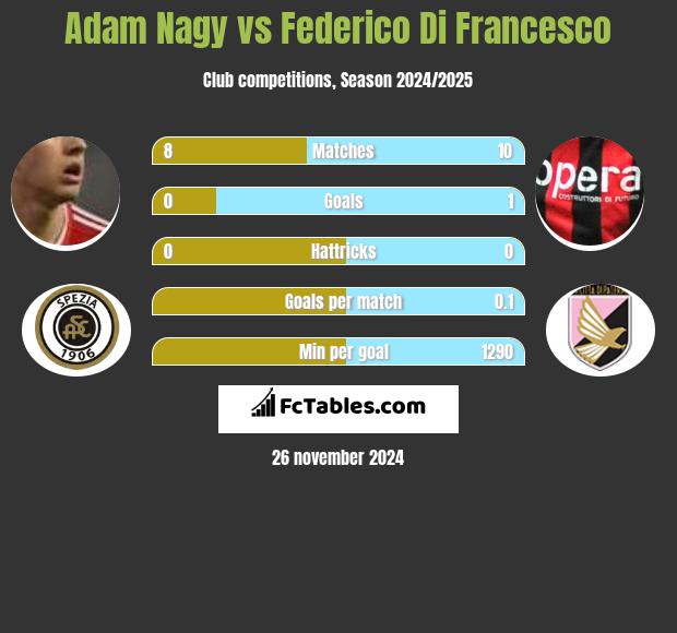 Adam Nagy vs Federico Di Francesco h2h player stats