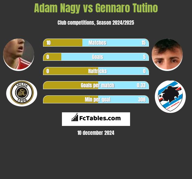 Adam Nagy vs Gennaro Tutino h2h player stats