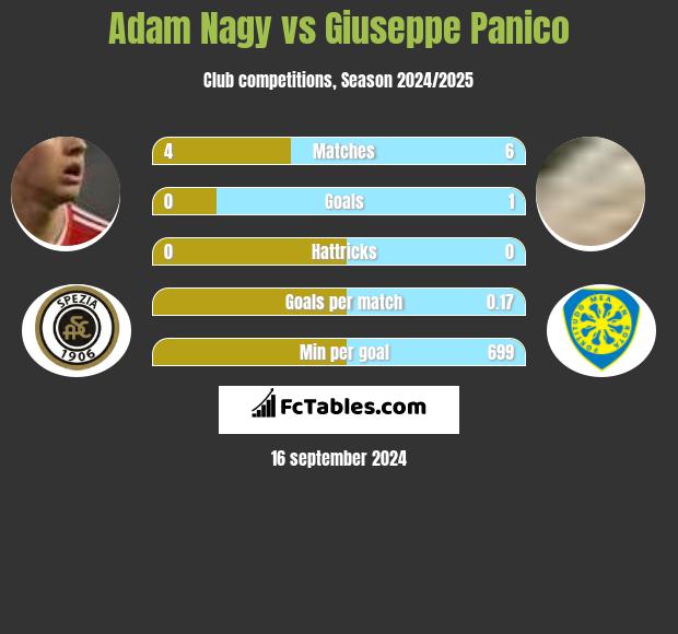 Adam Nagy vs Giuseppe Panico h2h player stats