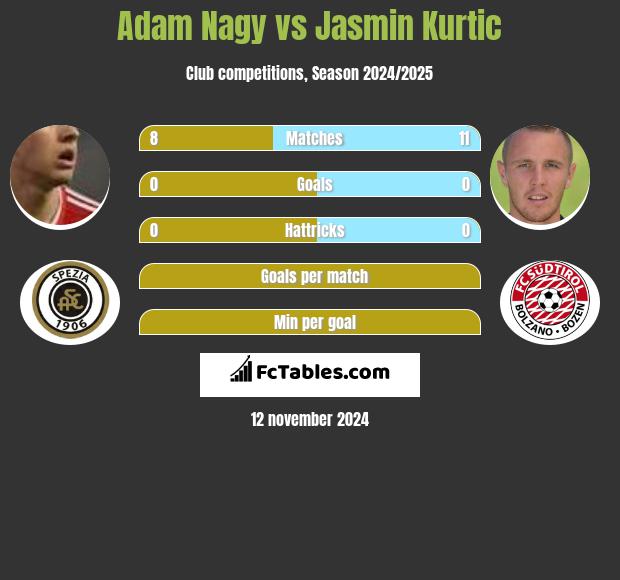 Adam Nagy vs Jasmin Kurtic h2h player stats