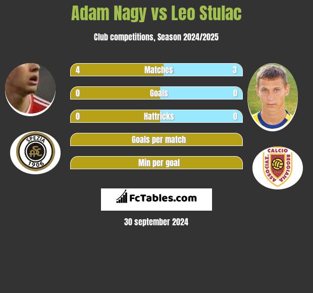 Adam Nagy vs Leo Stulac h2h player stats