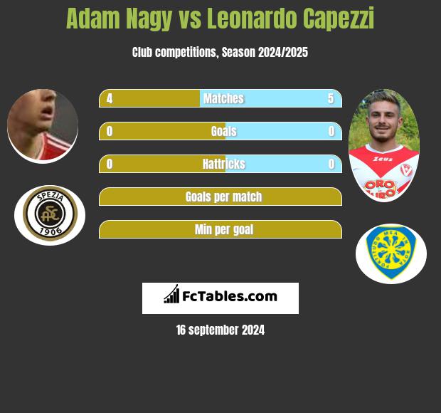 Adam Nagy vs Leonardo Capezzi h2h player stats