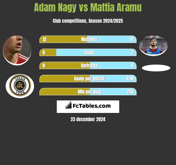 Adam Nagy vs Mattia Aramu h2h player stats