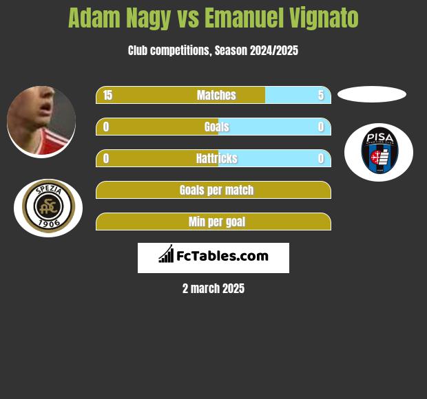 Adam Nagy vs Emanuel Vignato h2h player stats