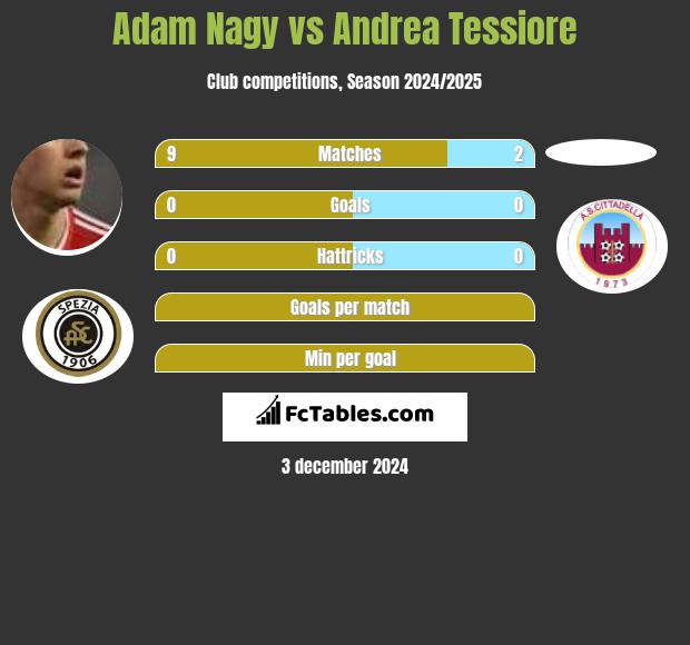 Adam Nagy vs Andrea Tessiore h2h player stats