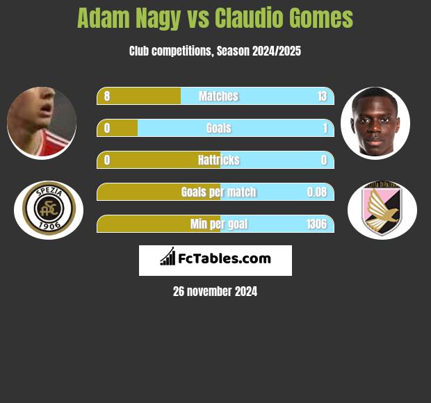 Adam Nagy vs Claudio Gomes h2h player stats