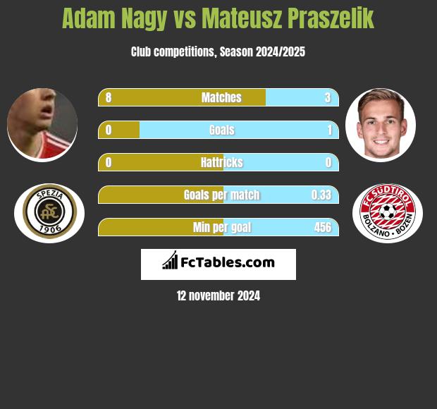 Adam Nagy vs Mateusz Praszelik h2h player stats