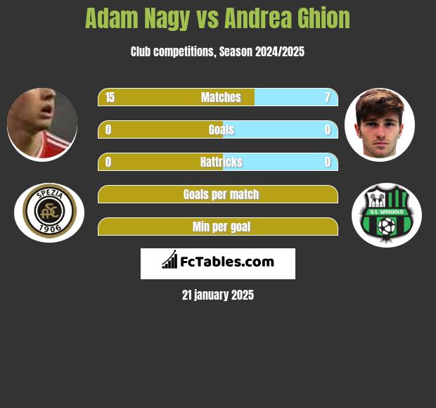 Adam Nagy vs Andrea Ghion h2h player stats