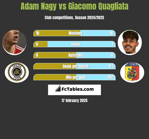 Adam Nagy vs Giacomo Quagliata h2h player stats